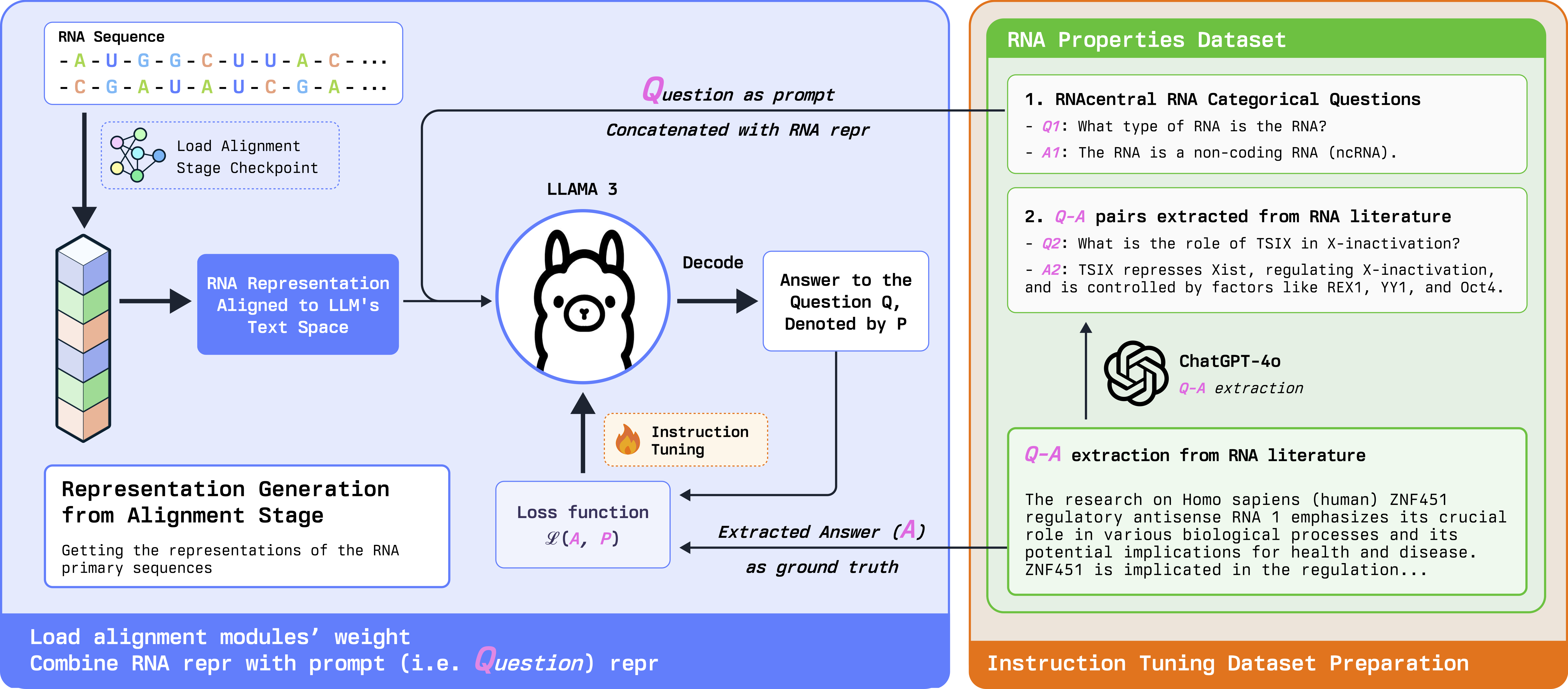 Instruction Tuning Stage