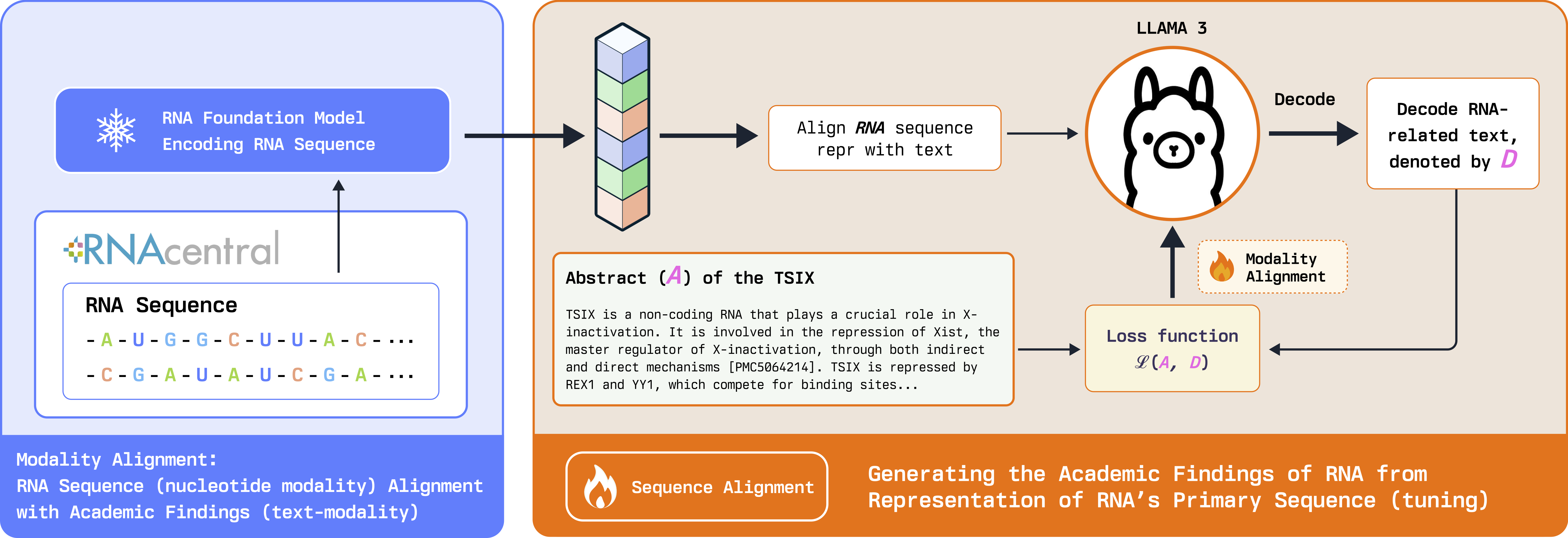 Modality Alignment Stage